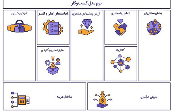 بوم مدل کسب و کار چیست؟ (طراحی، تکمیل و اجرا) | بیشتر از یک